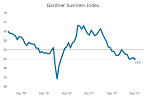 Gardner Business Index - September 2023: 44.9