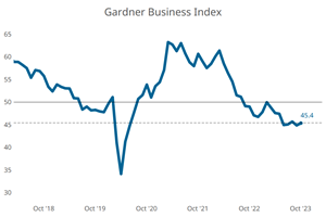 Gardner Business Index - October 2023: 45.4