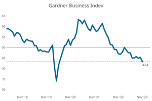 Gardner Business Index - November 2023: 43.4