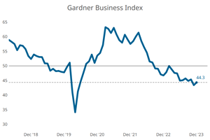 Gardner Business Index - December 2023: 44.3
