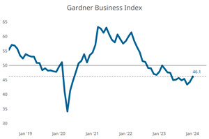 Gardner Business Index - January 2024: 46.1