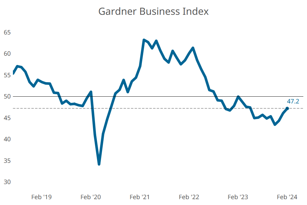 Gardner Business Index - February 2024: 47.2