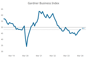 Gardner Business Index - March 2024: 48.1