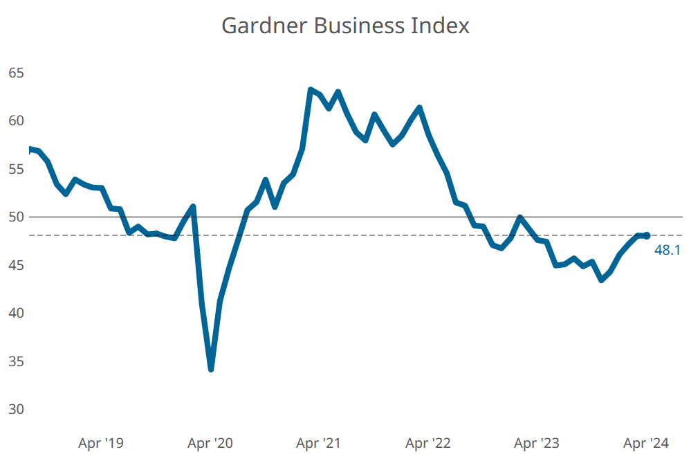 Gardner Business Index - April 2024: 48.1