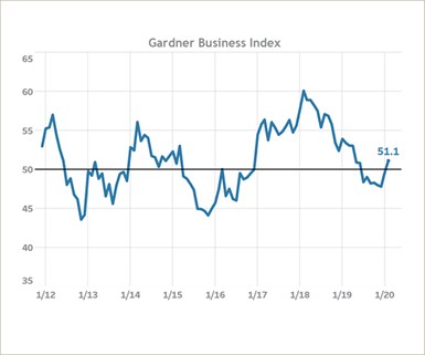 February 2020 Gardner Business Index