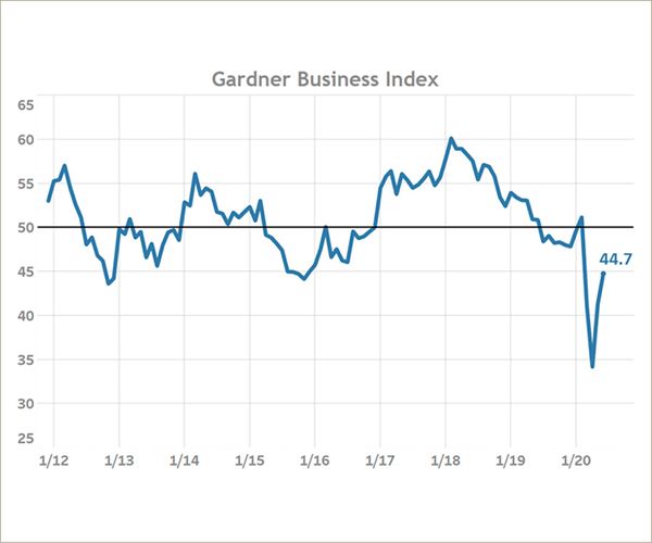 Gardner Business Index Reading of 44.7 for June 2020 image