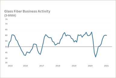 Gardner Intelligence Advanced Business Materials Index