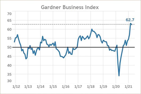 Gardner Business Index for April Falls Slightly  image