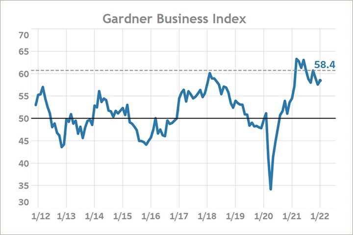 Gardner Business Index January 2022 Closing Reading 58.4