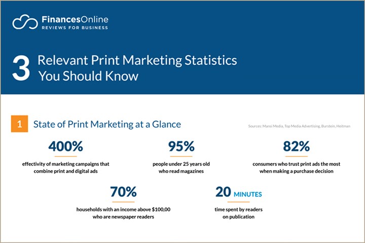 26 Print Marketing Statistics: 2022 Ad Impact | Gardner Web