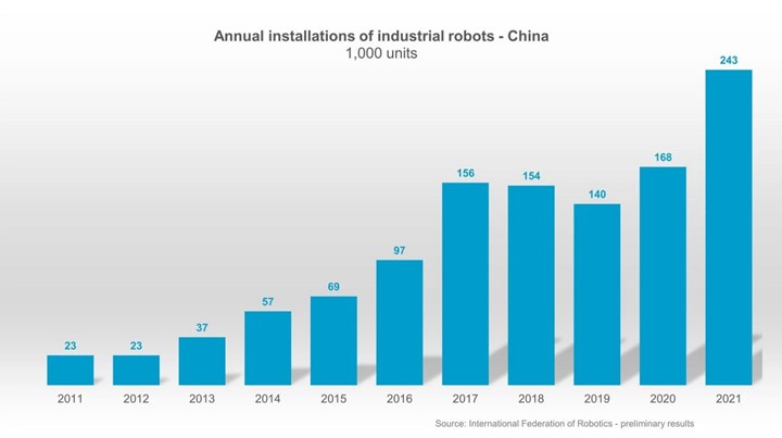 China robot stats