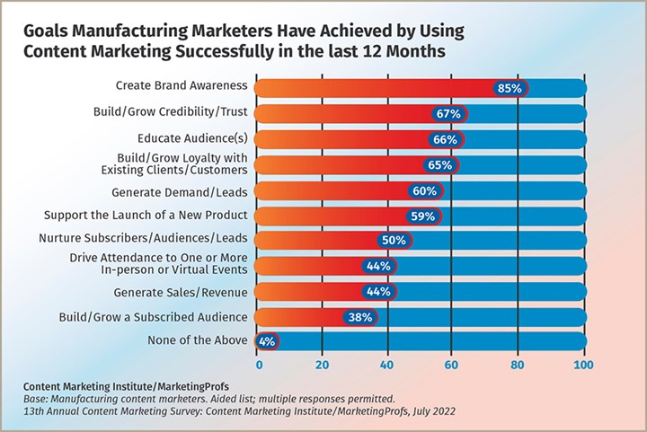 Goals Manufacturing Marketers Have Achieved by Using Content Marketing Successfully in Last 12 Months 