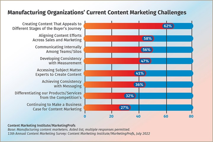 Manufacturing Organizations' Current Content Marketing Challenges