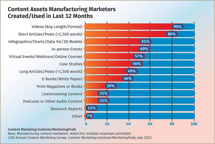 Content Assets Manufacturing Marketers Created/Used in Last 12 Months