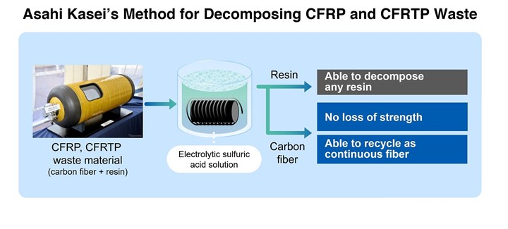 Asahi Kasei carbon recycling process