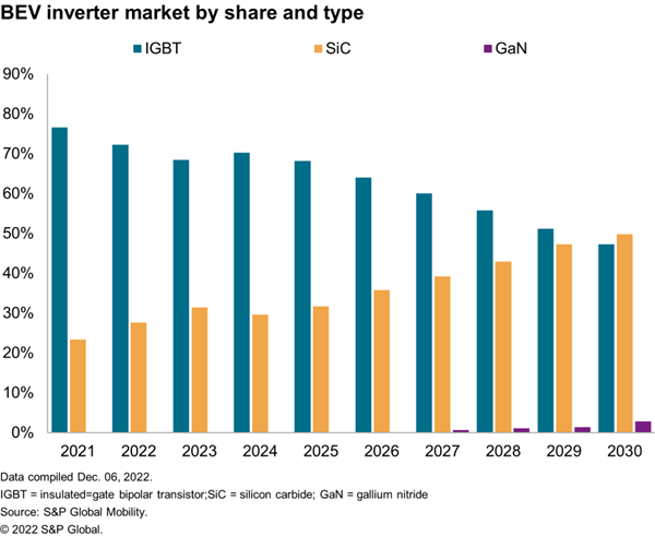 S&P Mobility inverter chart