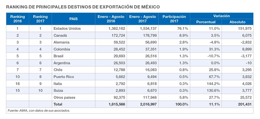 Ranking de principales destinos de exportación de México.
