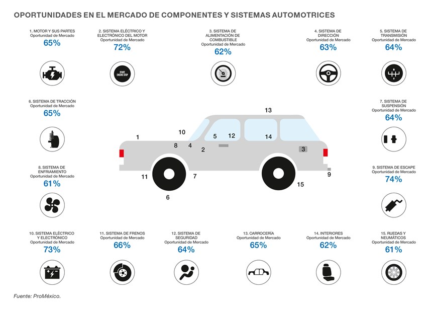 Industria automotriz, sector estratégico para México Machine Shop México
