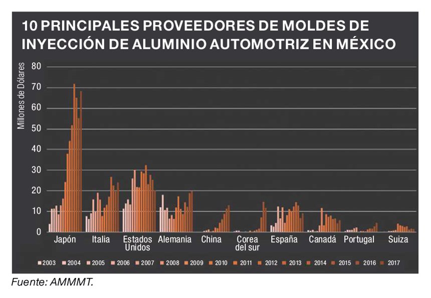 10 principales proveedores de moldes de inyección de aluminio automotriz en México.