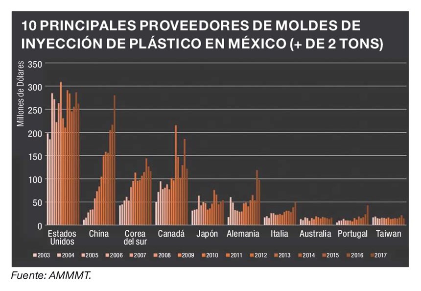 10 principales proveedores de moldes de inyección de aluminio automotriz en México. + de 2 tons.