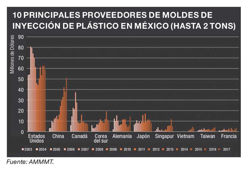 10 principales proveedores de moldes de inyección de aluminio automotriz en México. + de 2 tons. (Hasta 2 tons).