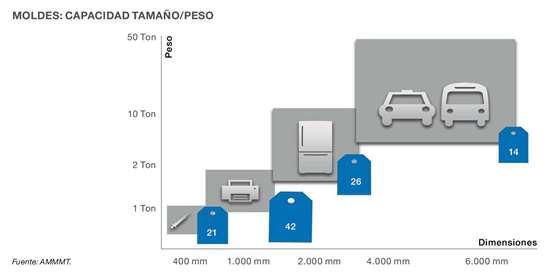 Manufactura de moldes: capacidad tamaño/peso en México.