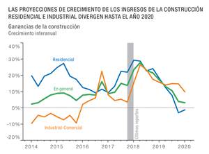 Las perspectivas de construcción residencial y comercial/industrial divergen hasta 2020