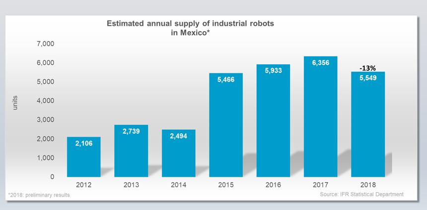 Demanda de robots industriales en México.