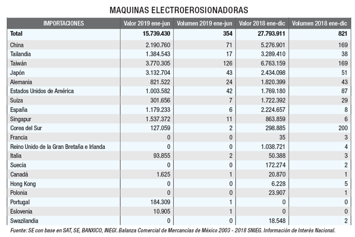 Importación de máquinas electroerosionadoras en México.