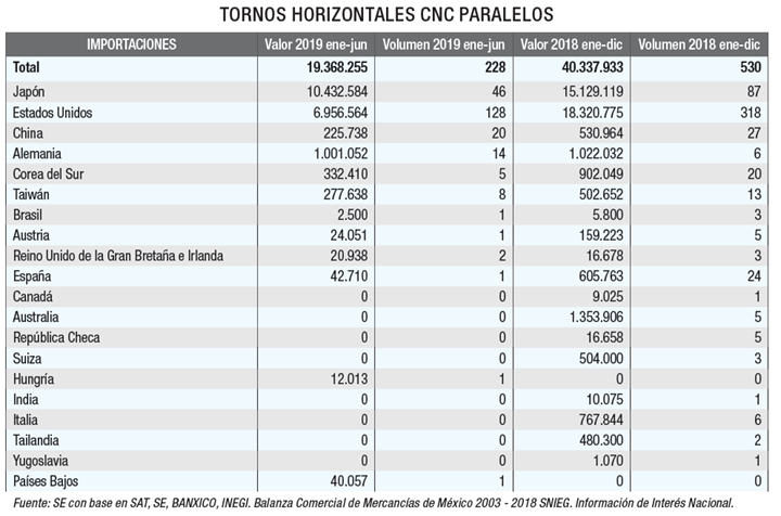 Importación de tornos horizontales CNC en México.