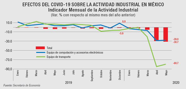 Efectos del COVID-19 sobre la actividad industrial en México.