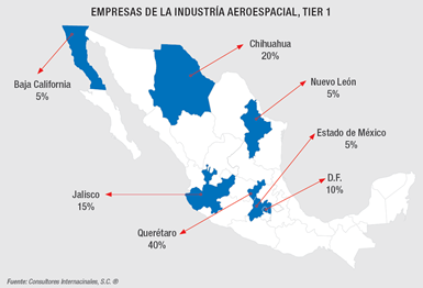 Empresas de la industria aeroespacial en México, Tier 1.