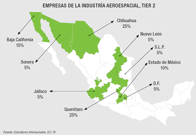 Empresas de la industria aeroespacial en México, Tier 2.
