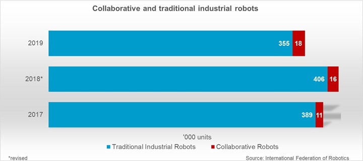 Stock mundial de robots industriales y robots colaborativos.