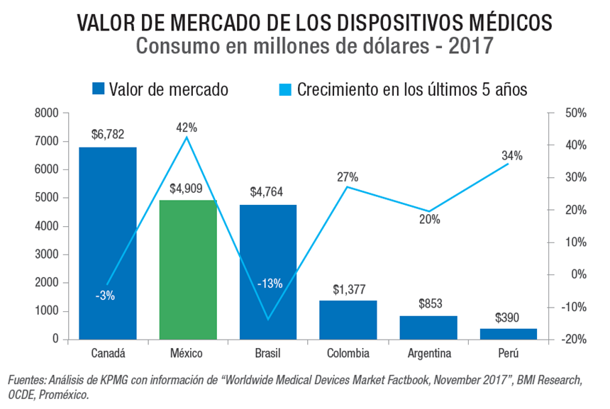 Valor del mercado de dispositivos médicos.