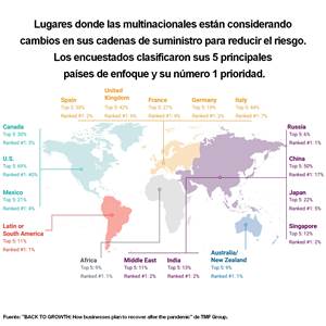México, opción para diversificar la cadena de suministro de compañías multinacionales