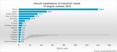 Instalaciones anuales de robots industriales en el mundo en 2019.