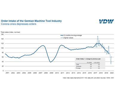 Órdenes recibidas por el sector alemán de máquinas-herramientas. Fuente: VDW.