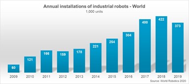 Instalaciones anuales de robots industriales en el mundo.