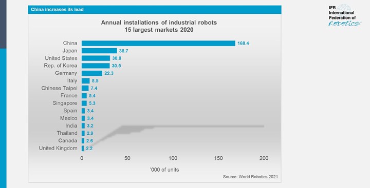 Instalaciones anuales de robots industriales – 15 principales mercados en 2020.
