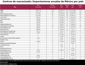 En 2021 México importó los centros de mecanizado principalmente de Japón, Alemania, Estados Unidos, Corea del Sur y China.