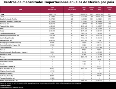 En el primer semestre de 2021 el valor de las importaciones de centros de mecanizado a México fue de 166,011,734 dólares.