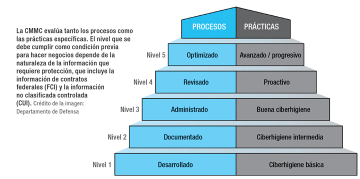 La CMMC evalúa tanto los procesos como las prácticas específicas.