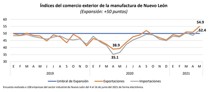 Fue hasta marzo del 2021 que el indicador de las exportaciones superó el umbral de expansión y se mantuvo en esta zona por tres meses consecutivos.
