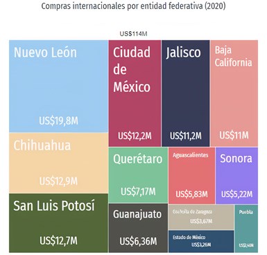 Las entidades federativas con mayores compras internacionales de Robots Industriales durante 2020 fueron Nuevo León, Chihuahua, San Luis Potosí, Ciudad de México y Jalisco.