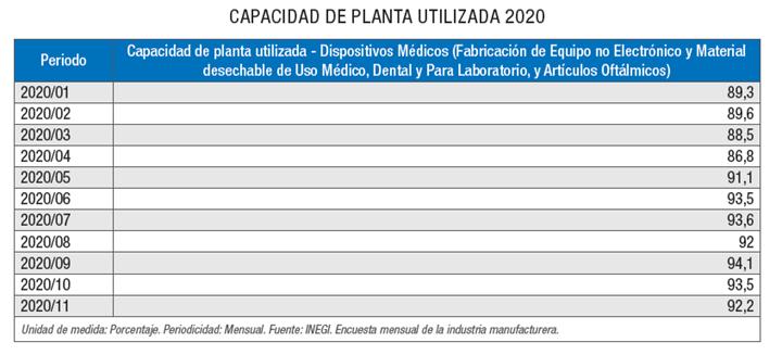Capacidad de planta utilizada 2020 – Dispositivos médicos.