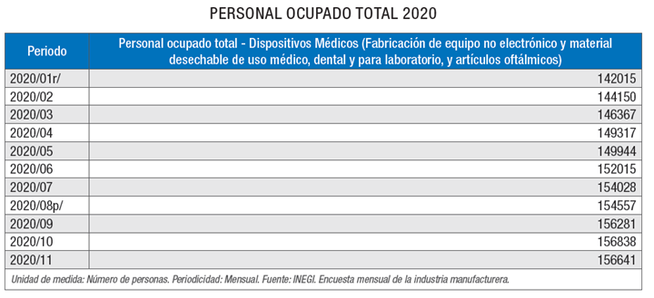 Personal ocupado 2020 - sector de dispositivos médicos.