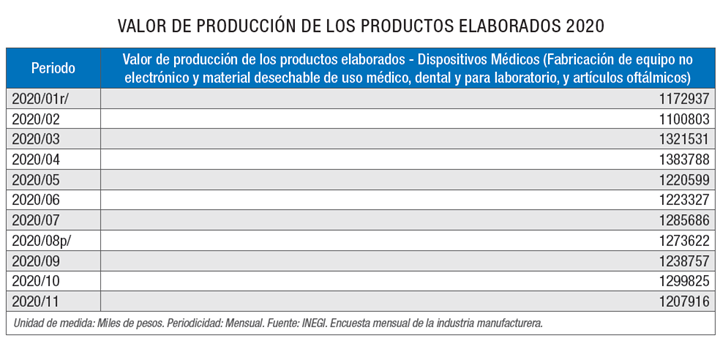 Valor de producción de los productos elaborados 2020 - sector dispositos médicos.