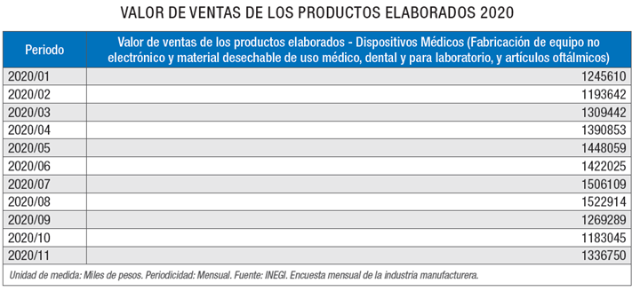 Valor de ventas de los productos elaborados 2020 - sector de dispositivos médicos-