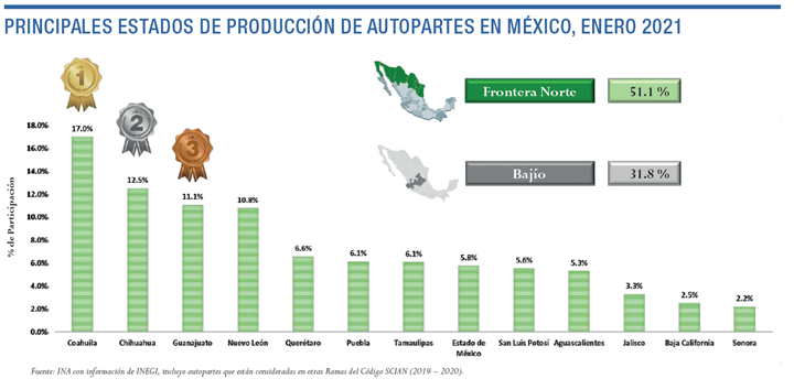 Principales estados de producción de autopartes en México, enero 2021.